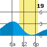 St. Michael tide chart for Wednesday, October 19, 2022