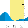 St. Michael tide chart for Saturday, October 1, 2022