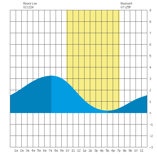 St. Michael tide chart for Thursday, October 20, 2022