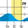 St. Michael tide chart for Thursday, October 20, 2022