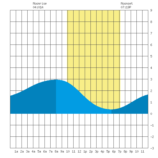 St. Michael tide chart for Friday, October 21, 2022