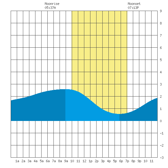 St. Michael tide chart for Saturday, October 22, 2022