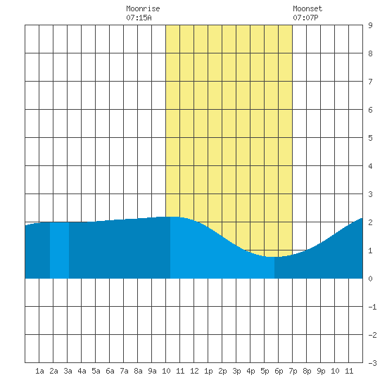 St. Michael tide chart for Sunday, October 23, 2022