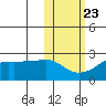 St. Michael tide chart for Sunday, October 23, 2022
