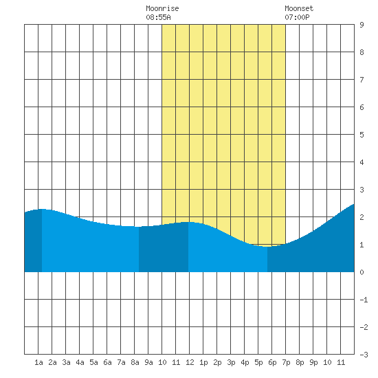 St. Michael tide chart for Monday, October 24, 2022