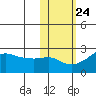 St. Michael tide chart for Monday, October 24, 2022