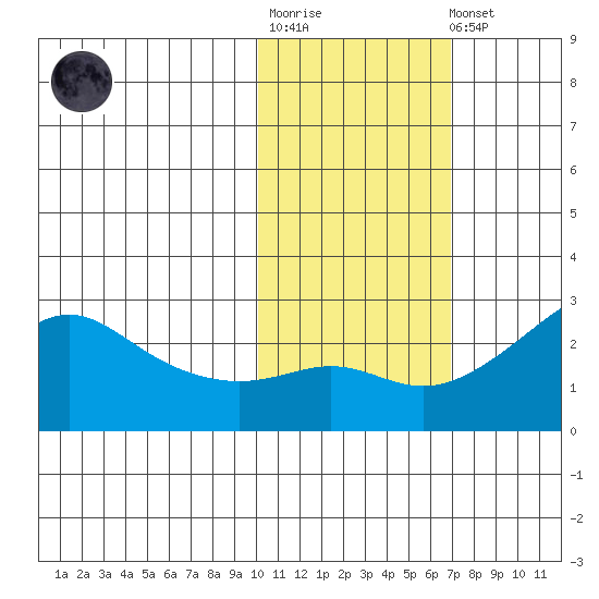 St. Michael tide chart for Tuesday, October 25, 2022
