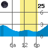 St. Michael tide chart for Tuesday, October 25, 2022