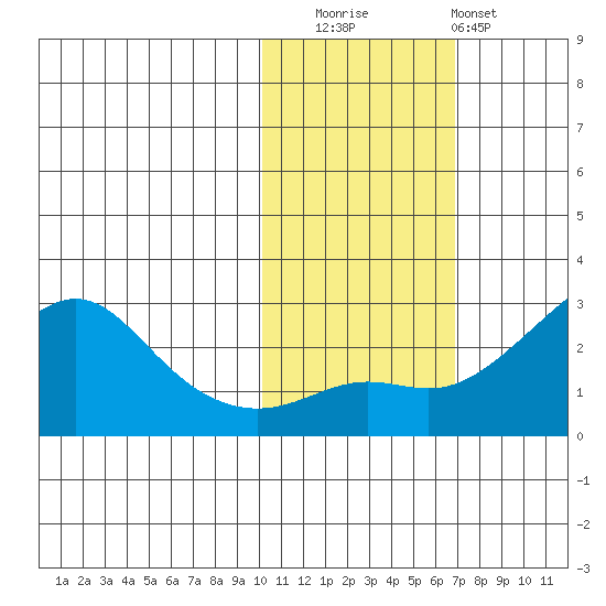 St. Michael tide chart for Wednesday, October 26, 2022