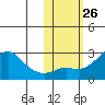 St. Michael tide chart for Wednesday, October 26, 2022
