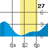 St. Michael tide chart for Thursday, October 27, 2022