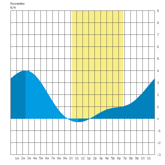St. Michael tide chart for Friday, October 28, 2022