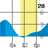 St. Michael tide chart for Friday, October 28, 2022