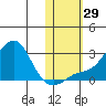 St. Michael tide chart for Saturday, October 29, 2022