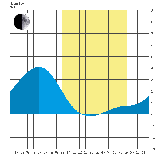 St. Michael tide chart for Sunday, October 2, 2022