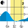 St. Michael tide chart for Sunday, October 2, 2022