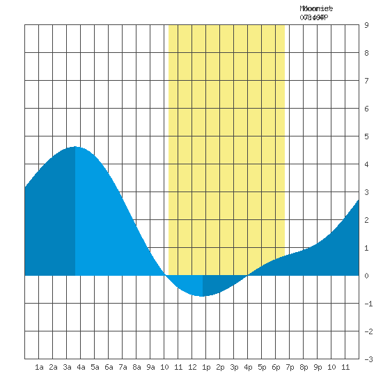 St. Michael tide chart for Sunday, October 30, 2022