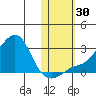 St. Michael tide chart for Sunday, October 30, 2022