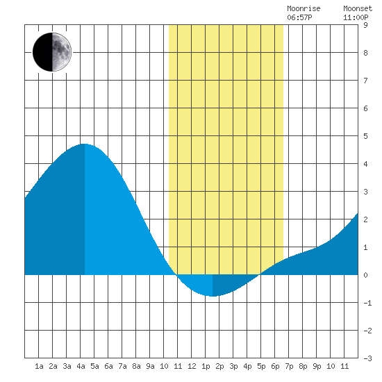 St. Michael tide chart for Monday, October 31, 2022