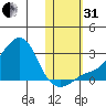 St. Michael tide chart for Monday, October 31, 2022