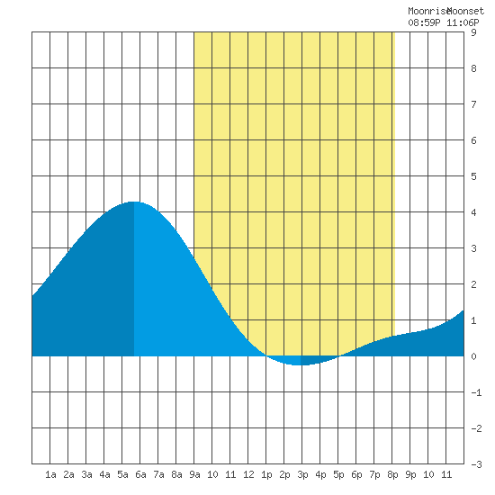 St. Michael tide chart for Monday, October 3, 2022