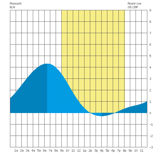 St. Michael tide chart for Tuesday, October 4, 2022