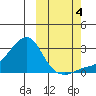 St. Michael tide chart for Tuesday, October 4, 2022