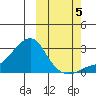 St. Michael tide chart for Wednesday, October 5, 2022