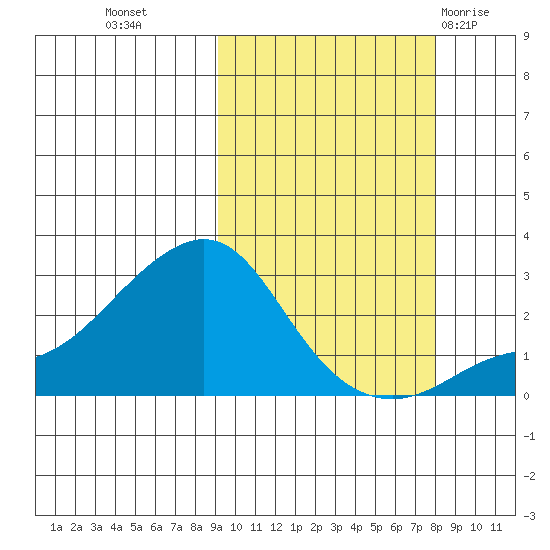 St. Michael tide chart for Thursday, October 6, 2022