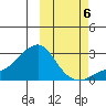 St. Michael tide chart for Thursday, October 6, 2022