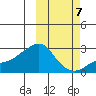 St. Michael tide chart for Friday, October 7, 2022