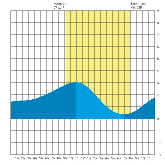 St. Michael tide chart for Saturday, October 8, 2022