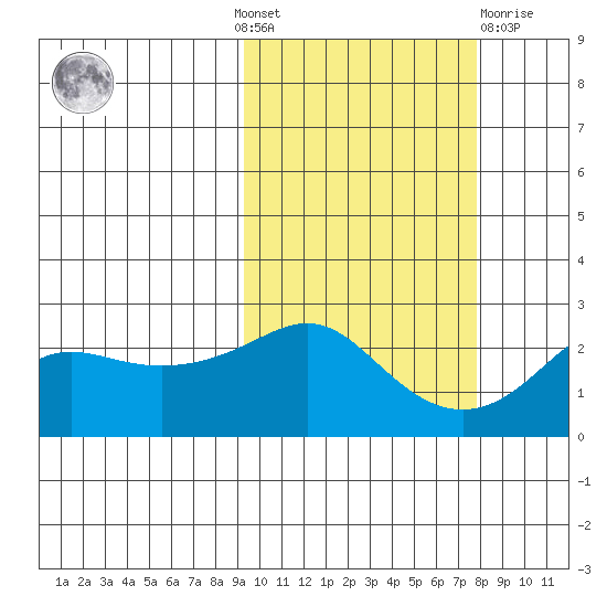 St. Michael tide chart for Sunday, October 9, 2022