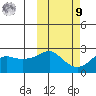 St. Michael tide chart for Sunday, October 9, 2022