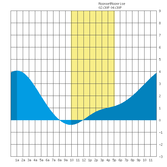 St. Michael tide chart for Thursday, November 10, 2022