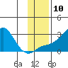 St. Michael tide chart for Thursday, November 10, 2022