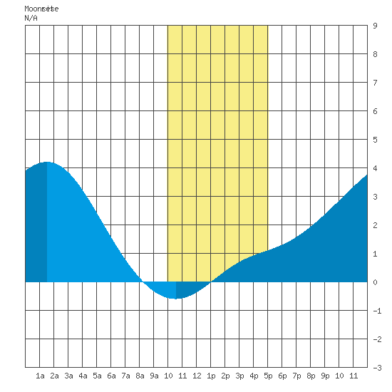 St. Michael tide chart for Friday, November 11, 2022