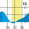 St. Michael tide chart for Friday, November 11, 2022