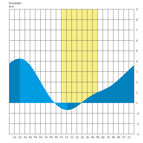 St. Michael tide chart for Saturday, November 12, 2022