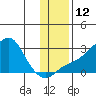 St. Michael tide chart for Saturday, November 12, 2022
