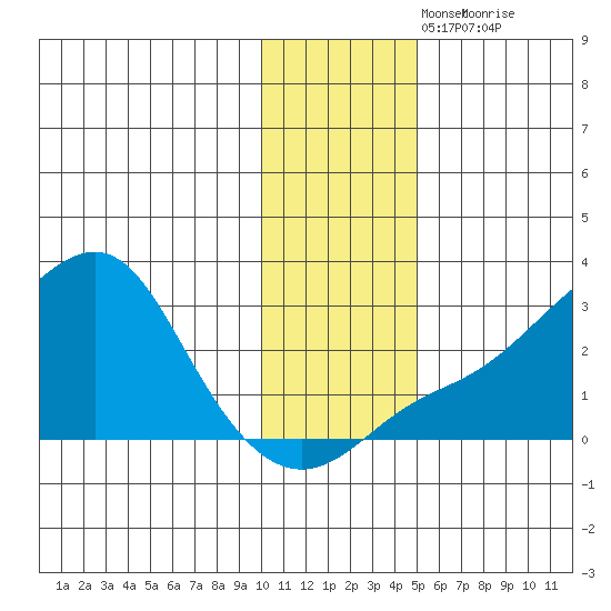 St. Michael tide chart for Sunday, November 13, 2022