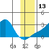 St. Michael tide chart for Sunday, November 13, 2022