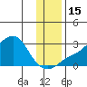 St. Michael tide chart for Tuesday, November 15, 2022