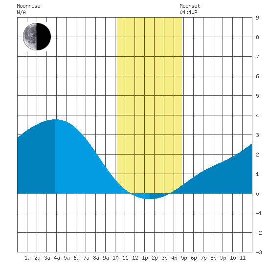 St. Michael tide chart for Wednesday, November 16, 2022