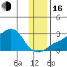 St. Michael tide chart for Wednesday, November 16, 2022