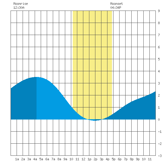 St. Michael tide chart for Thursday, November 17, 2022