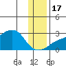 St. Michael tide chart for Thursday, November 17, 2022