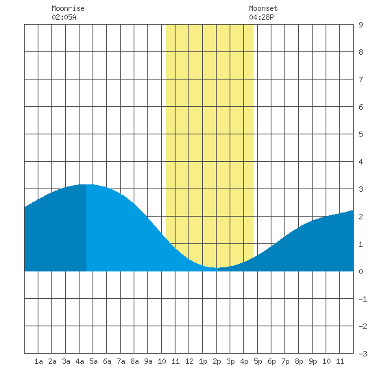 St. Michael tide chart for Friday, November 18, 2022