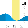 St. Michael tide chart for Friday, November 18, 2022