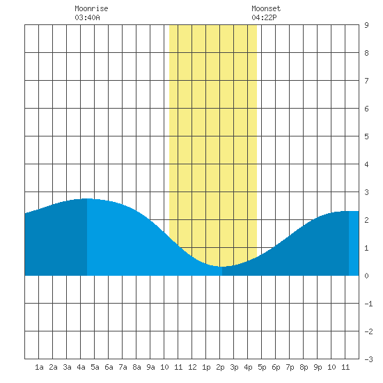St. Michael tide chart for Saturday, November 19, 2022